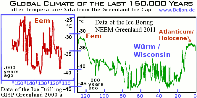 Iceage Data of the NEEM drilling in Greenland