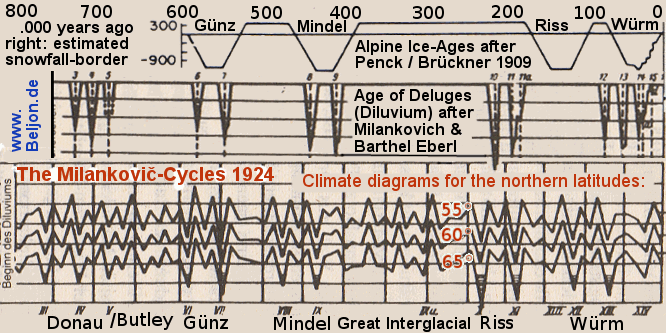 Iceage Calculations according to Milankovich