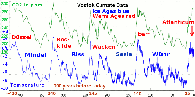 Climate Data from Vostok Russian Antarctic territory