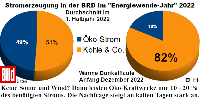 Stromerzeugung in der BRD 2022