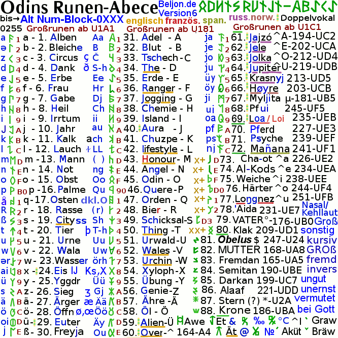 Die 80+8+x Odins-Runen, eine Liste